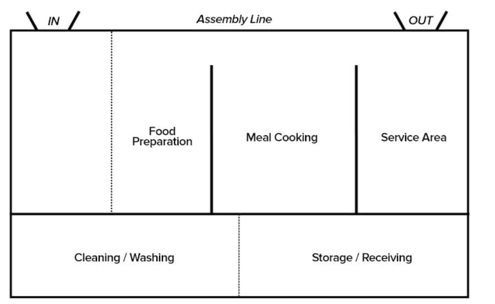 مطابخ مطاعم